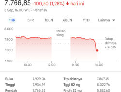 IHSG Tertekan Usai Reshuffle, Pasar Tunggu Sosok Menteri Baru