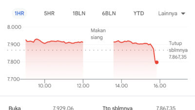IHSG Tertekan Usai Reshuffle, Pasar Tunggu Sosok Menteri Baru