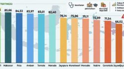 Indeks Pembangunan Manusia 2025 Indonesia Timur: Kendari Masih Tertinggi