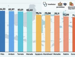 Indeks Pembangunan Manusia 2025 Indonesia Timur: Kendari Masih Tertinggi